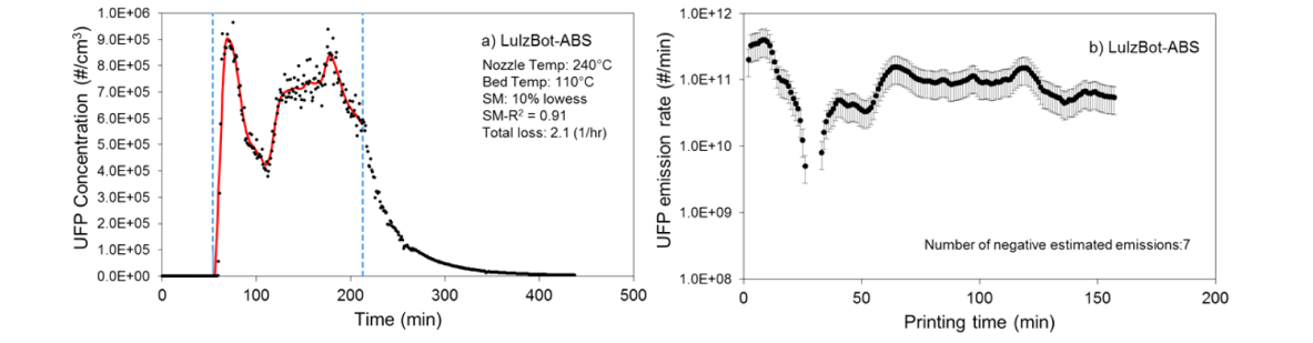 Рисунок 2. (а) Функция полученной выборки, а также сглаженная функция концентраций мелкодисперсной пыли и (b) повременные концентрации мелкодисперсной пыли при печати LuizBot Mini 3D-принтер АБСом 